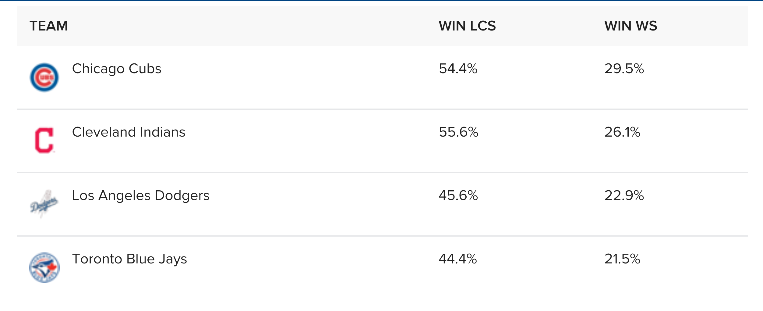 Updated World Series Odds Give Indians SecondBest Chance to Win it All