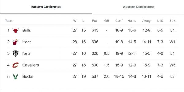 NBA standings January 2022