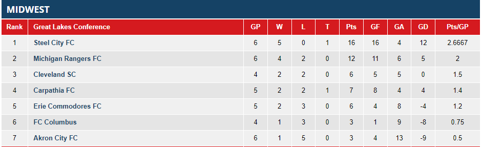 NPSL Standings